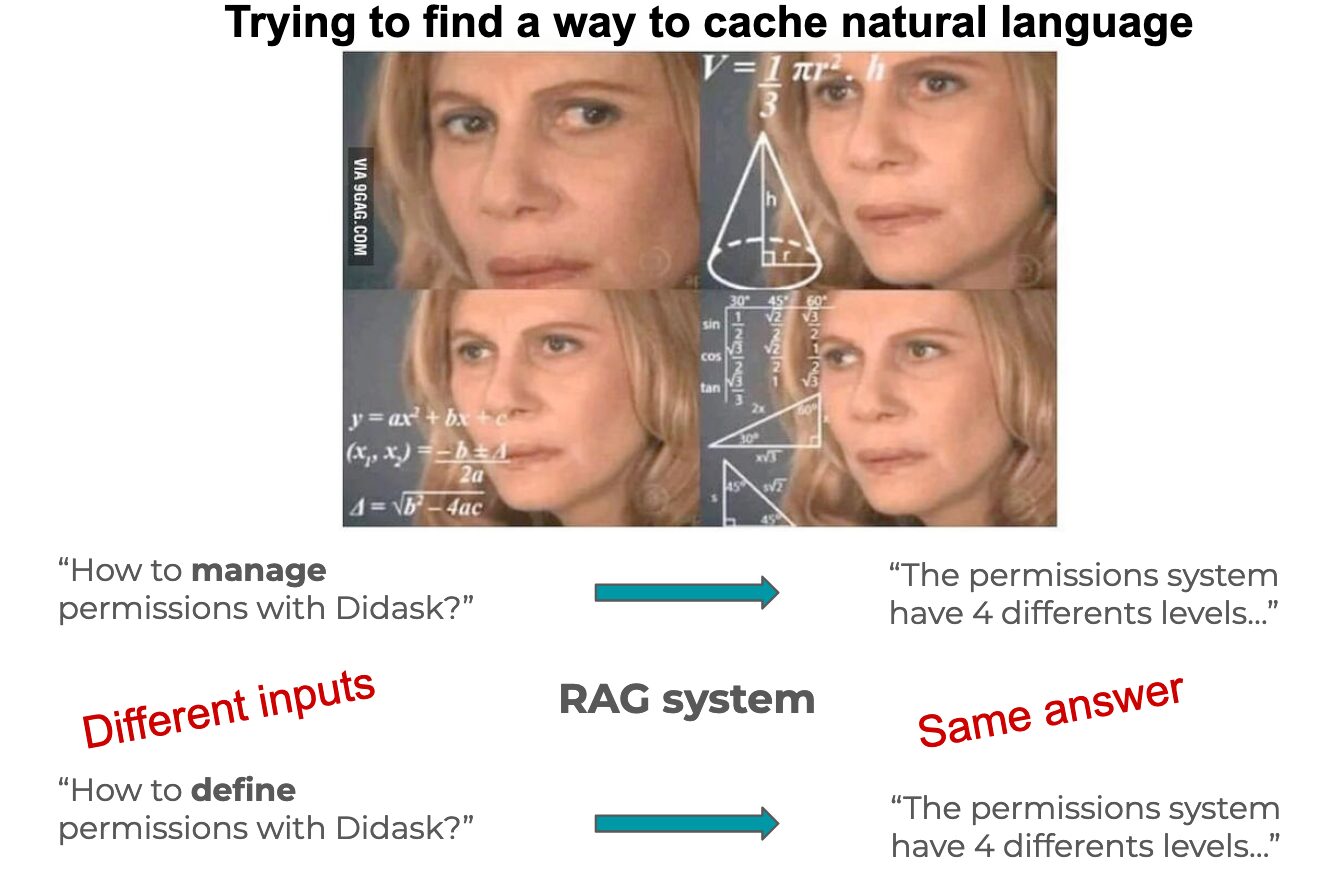 Stratégie de mise en cache sémantique et Retrieval Augmented Generation